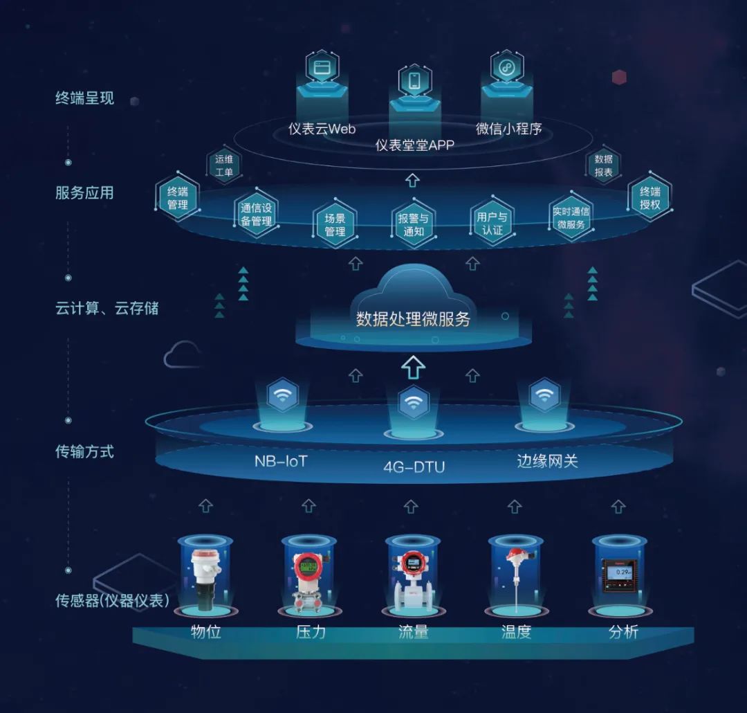 儀表云解決方案 儀表云解決方案